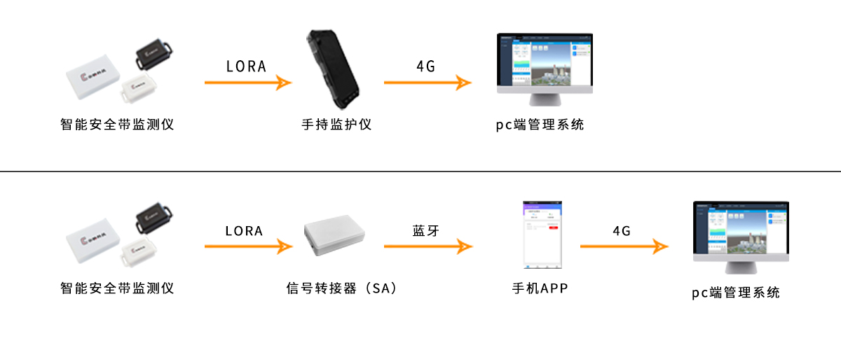 通訊方式