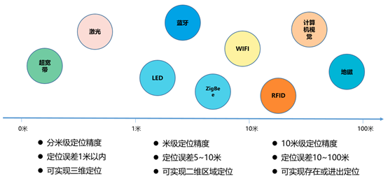 UWB定位效果的描述